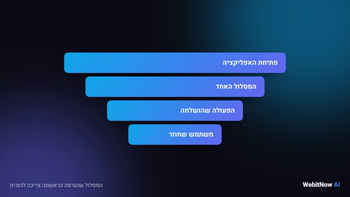 המסלול שהגרסה הראשונה צריכה להוכיח