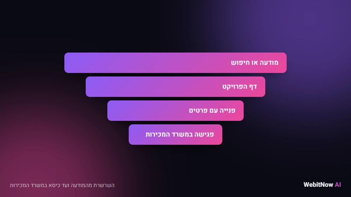 השרשרת מהמודעה ועד כיסא במשרד המכירות