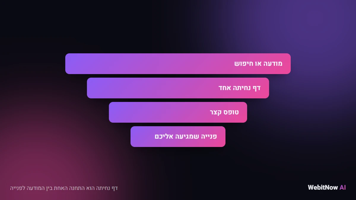 דף נחיתה הוא התחנה האחת בין המודעה לפנייה