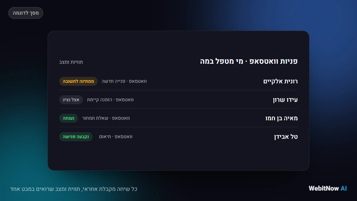 כל שיחה מקבלת אחראי, תווית ומצב שרואים במבט אחד
